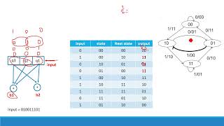 ( Convolutional Coding (  part 1  اتصالات مرحلة رابعة كورس اول