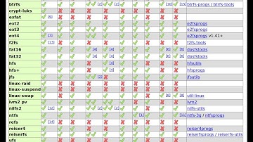 Best Disk Partition Managers For Ubuntu