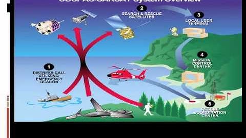 Cospas Sarsat Overview