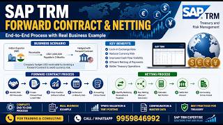 SAP TRM Forex Forward Contract with Netting | Complete Business Scenario