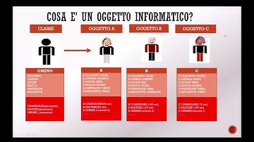 La programmazione ad oggetti#1: Introduzione