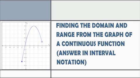 Domain and range from graph of a continuous function