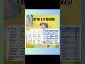 How To Create Table in Excel in 2026 |table in excel |Excel Tutorial for Beginners| #shorts #excel