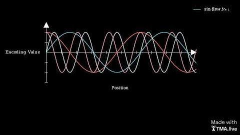 What is Positional Encoding (in sequence modelling).... HINT Capturing Periodic Relationships