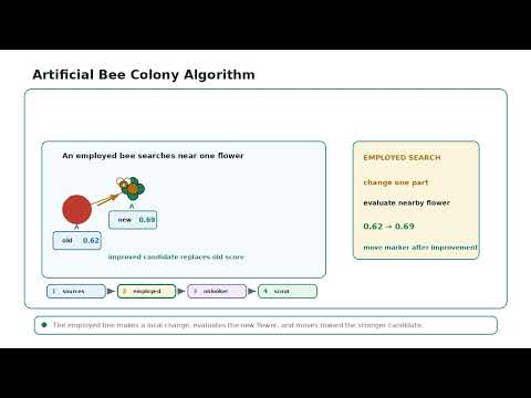 Artificial Bee Colony Algorithm
