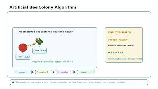 Artificial Bee Colony Algorithm