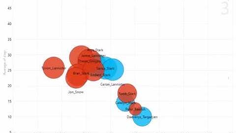 Game of Thrones -- Character Co-appearance Network Degree and Clustering Animation
