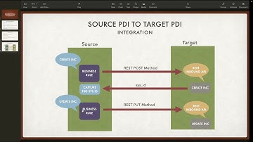 Servicenow Integration - Part 3. Update incident on target PDI, when source incident is modified.