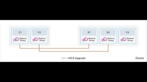 Istio ambient mesh with argo rollouts | canary deployment  | istio ambient mesh | argo rollout istio