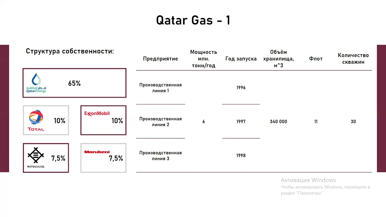 СПГ проекты Qatargas