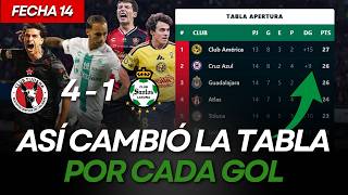 Tabla de Posiciones y Resultados Liga MX Apertura 2026 | Jornada 14 | Tijuana 4 - 1 Santos Laguna