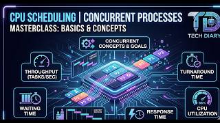 🚀Part 7 CPU Scheduling Basics | Throughput, Turnaround, Waiting Time | OS for GATE & Interview