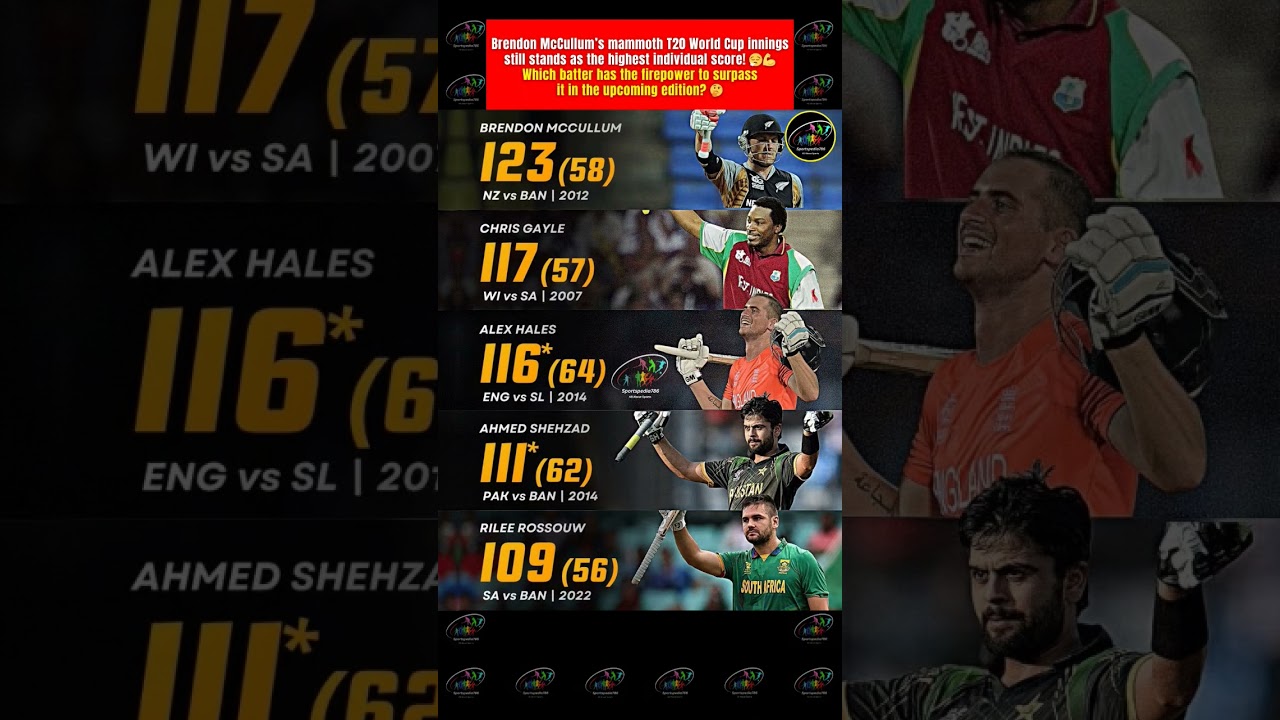 🔥 Highest Individual Score in T20 World Cup History
