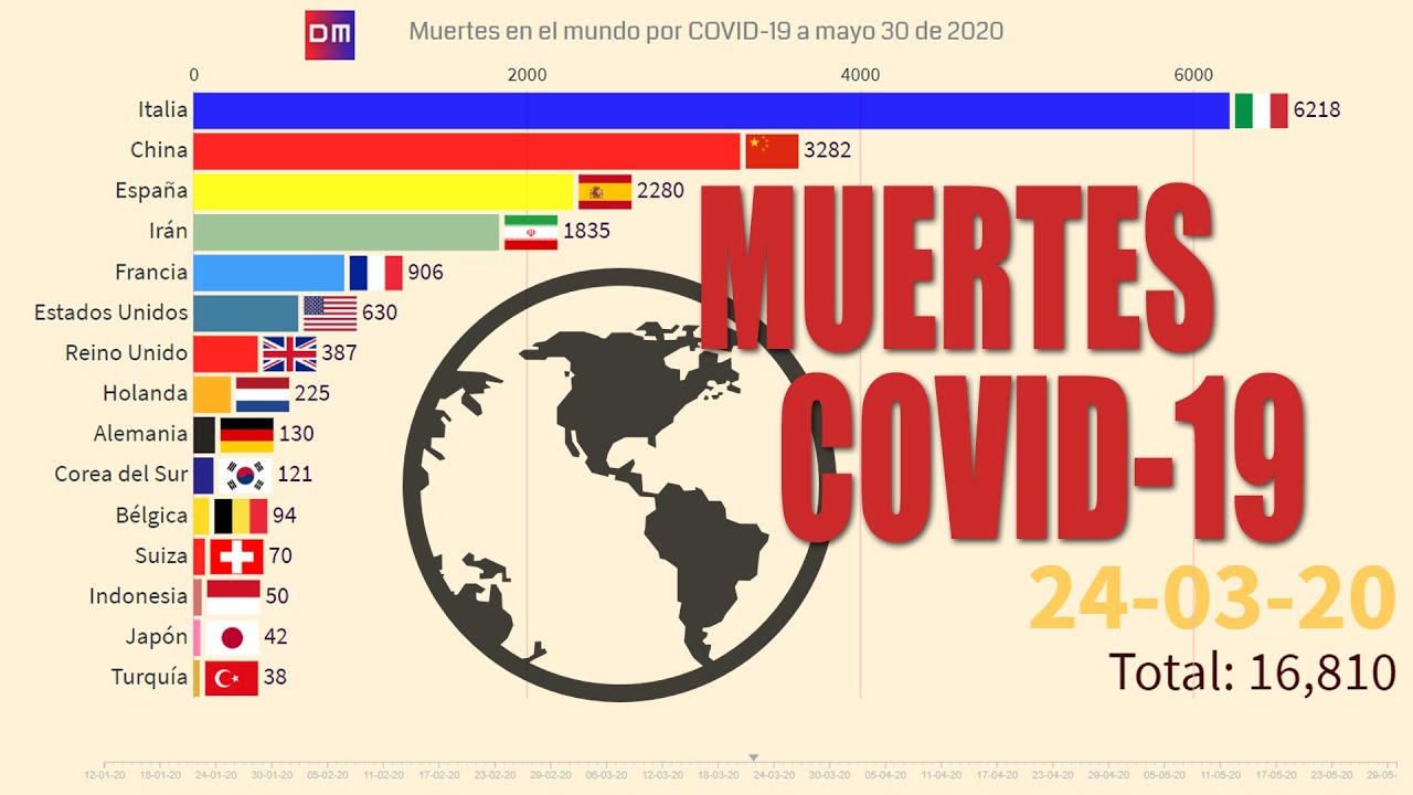 Total de muertes por casos de COVID - 19 en el mundo - YouTube