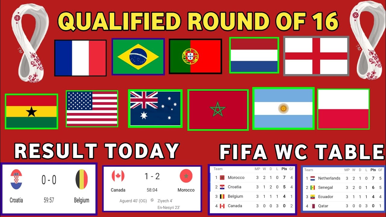 FIFA World Cup 2022 Points Table FIFA World Cup 2022 TableFIFA World Cup 2022 Fixtures and Results