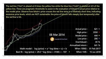 Dynamic Regression Analysis of BITCOIN