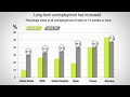 Overcoming Unemployment and Youth Joblessness