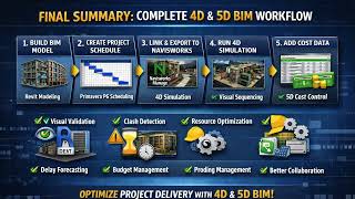 “4D & 5D BIM Workflow with Primavera P6 & Navisworks | AI‑Driven Cost Simulation Explained”