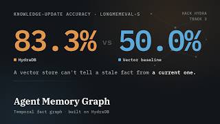 Agent Memory Graph on HydraDB — Beating Vector Search 83% to 50% | Hack Hydra Track 3