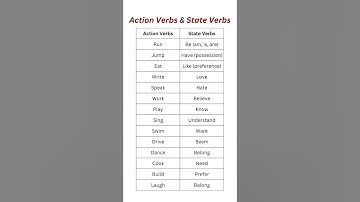 Action Verbs vs State Verbs: Key Differences Explained with Examples! 🏃‍♂️💭 #verb #grammar