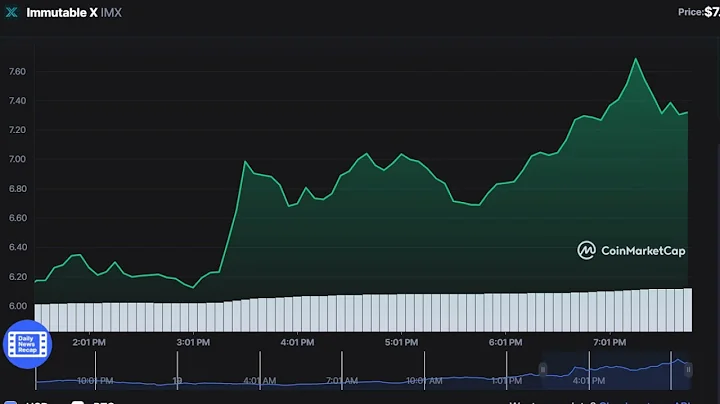 Immutable X   IMX   -   Immutable X to USD Chart