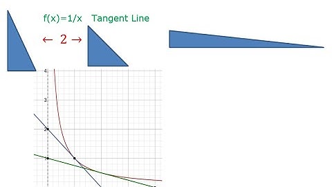 Astonishingly, ANY first quadrant triangle created by f(x)=1/x and tangent line has area TWO