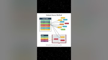 File Access Methods in OS | Sequential, Direct & Indexed Explained | CS Wali Madam
