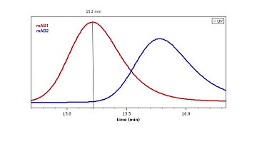 Absolute Biophysical Characterization with MALS and DLS Wyatt Technology