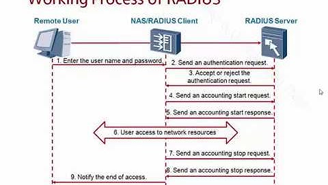 13 Radius, 802 1x, Portal and MAC Authentication Working Process   4 1 Radius, 802 1x, Portal and MA