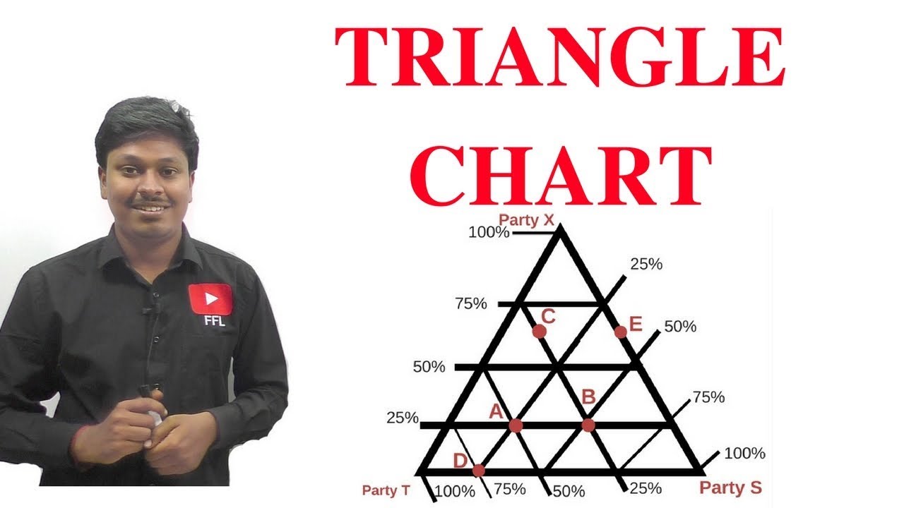 TRIANGULAR CHART #Most Expected Chart for IBPS PO VII - YouTube