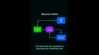 Automate WordPress Post with AI 🤖 FREE n8n Workflow Templates #automation #n8n