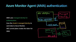 how azure monitor agent authentication works ?