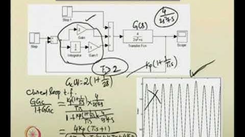 Design of controller for SISO system