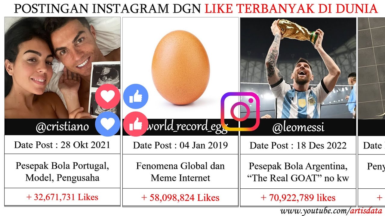 POSTINGAN INSTAGRAM DENGAN JUMLAH LIKE TERBANYAK YouTube