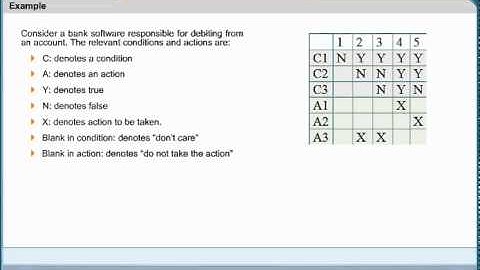 What is Decision Table Analysis? | Software Testing Certification Online | CTFL Videos