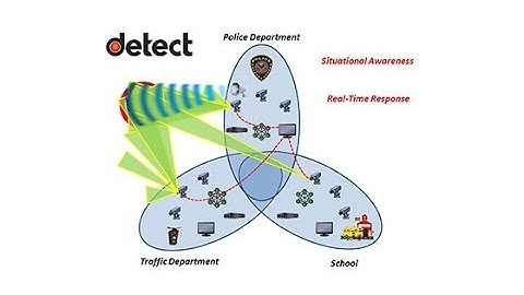 Proactive Response: How it Works