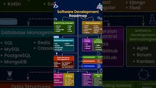 Software Development Roadmap 🚀 | 15 LPA Developer Plan 💻🔥 #shorts