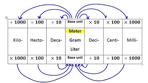 Metric System Song