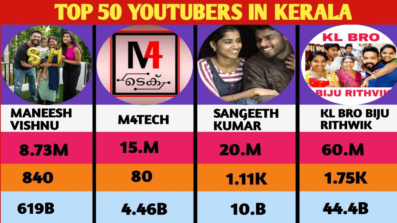 Top 50 youtubers channel in kerala subscribers |total video and views in 2024