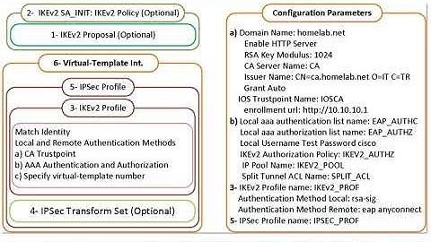 Cisco FlexVPN on IOS Local AAA