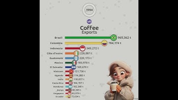 The Largest Coffee Exporters in the World