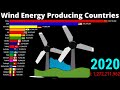 Highest wind energy producing countries | Largest producer of wind energy (1985-2020)