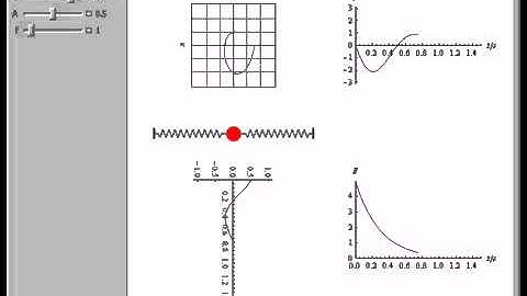 Trajectory of a Harmonic Oscillator in Phase Space