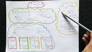 Integers ( Basic Concepts)