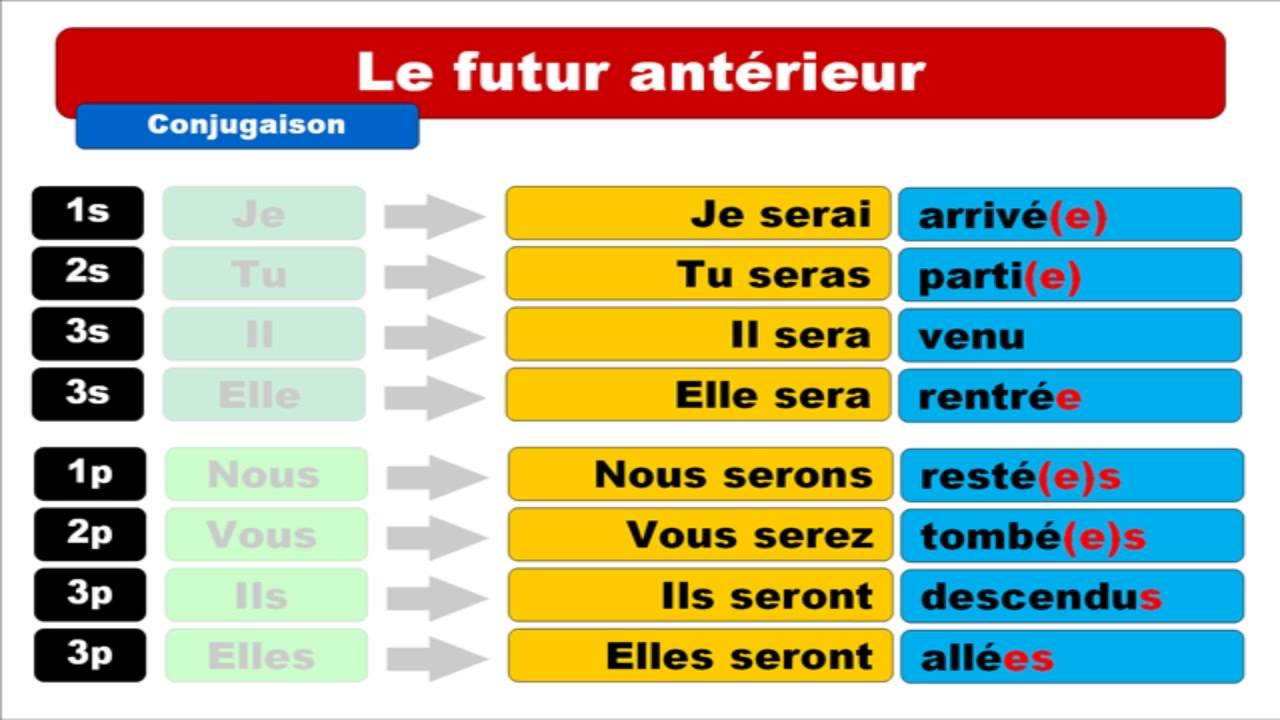 Temps francais. Futur anterieur французский. Le futur antérieur во французском языке. Passé antérieur во французском языке. Спряжение в futur anterieur.