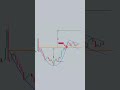 #candlestick #babadaytrading #intraday #forexsignal #trading  #crypto #forextrading