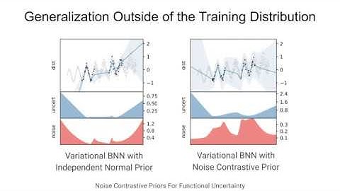 Noise Contrastive Priors for Functional Uncertainty