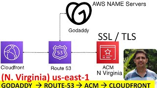Details How to Configure ACM in (N. Virginia) us-east-1 Using Route2 53 +  Godaddy Update