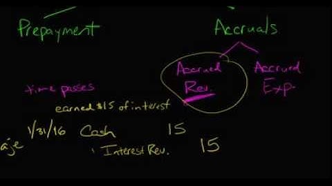 Adjusting Journal Entries (Accrual Type)