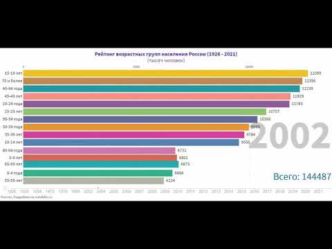 Рейтинг возрастных групп населения России (1926 - 2021)